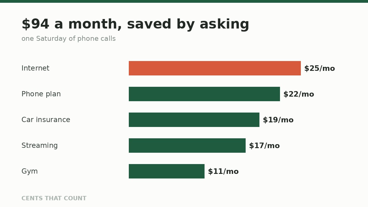 8 Bills I Negotiated Down by Just Asking (Scripts Included) — Cents That Count