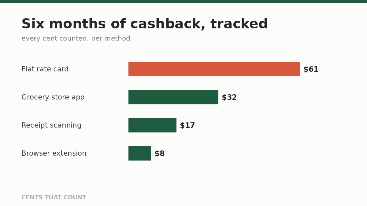 Cash Back Apps, Ranked by Someone Who Tracked Every Cent — Cents That Count