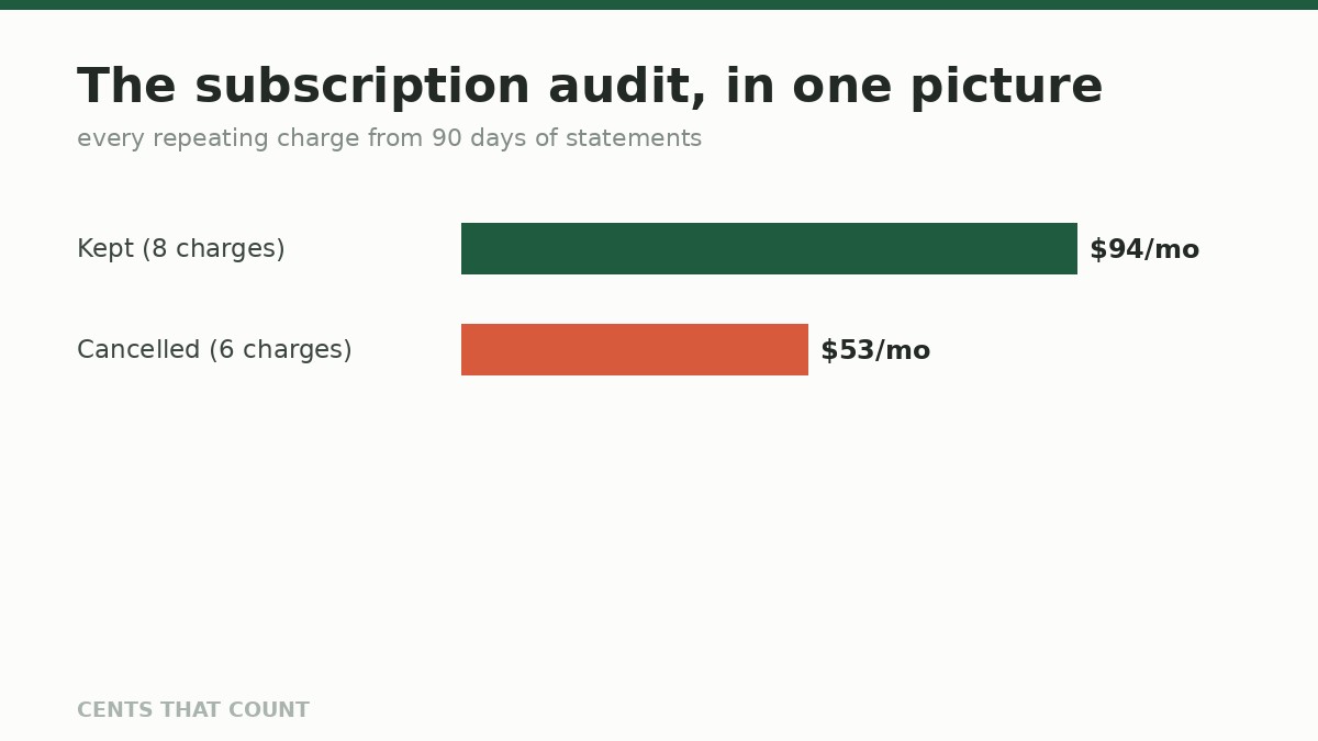 The Subscription Audit: 14 Charges I Found and 6 I Killed — Cents That Count