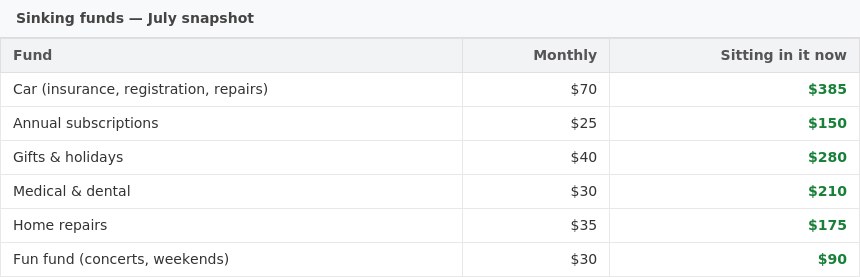 July's snapshot of the six funds.